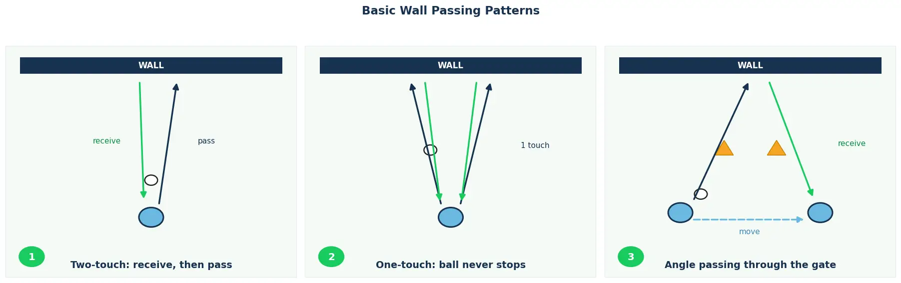 Three-panel diagram of basic wall passing patterns: two-touch, one-touch, and angle passing through a cone gate