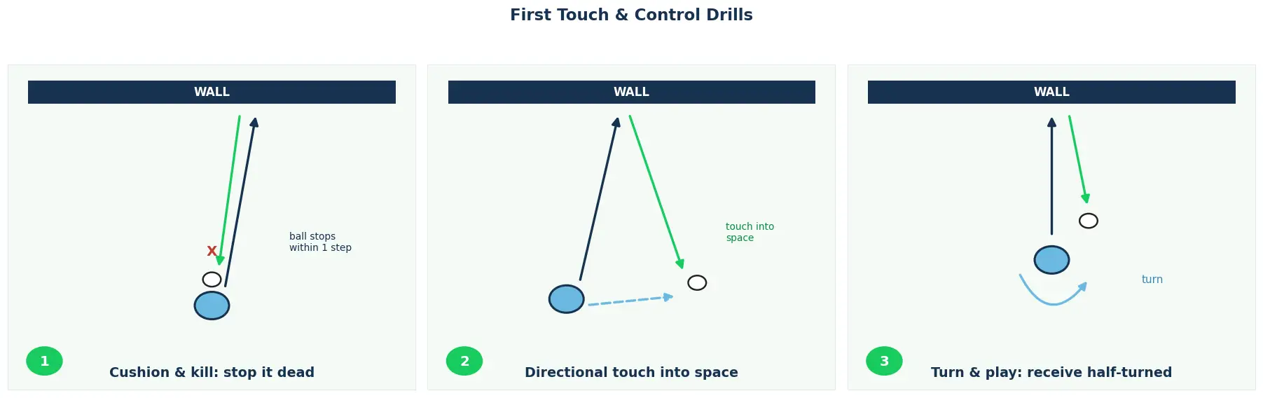 Three-panel diagram of first touch wall drills: cushion and kill, directional touch into space, turn and play