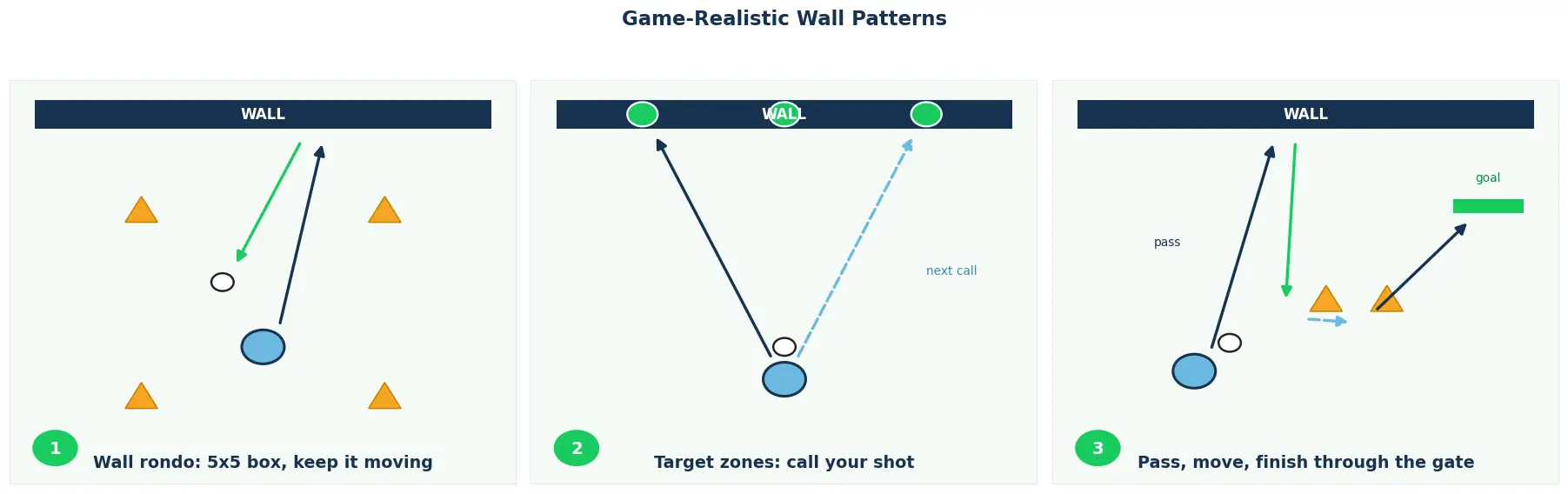 Three-panel diagram of game-realistic wall drills: solo wall rondo, target zones, pass move finish